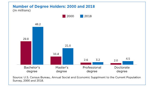 number-of-people-with-masters-and-phd-degrees-double-since-2000-figure-1-8870351